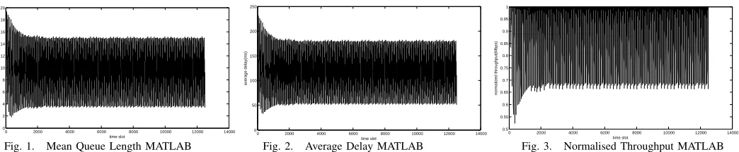 Fig. 1.Mean Queue Length MATLAB