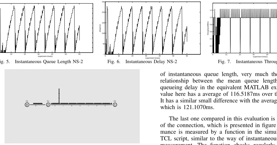 Fig. 5.Instantaneous Queue Length NS-2