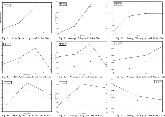 Fig. 8.Mean Queue Length and Buffer Size