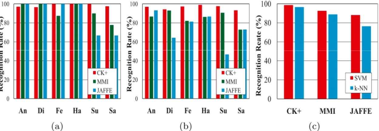 Fig. 6. Recognition results obtained by the proposed method with two different classiﬁers on the three facial expression datasets