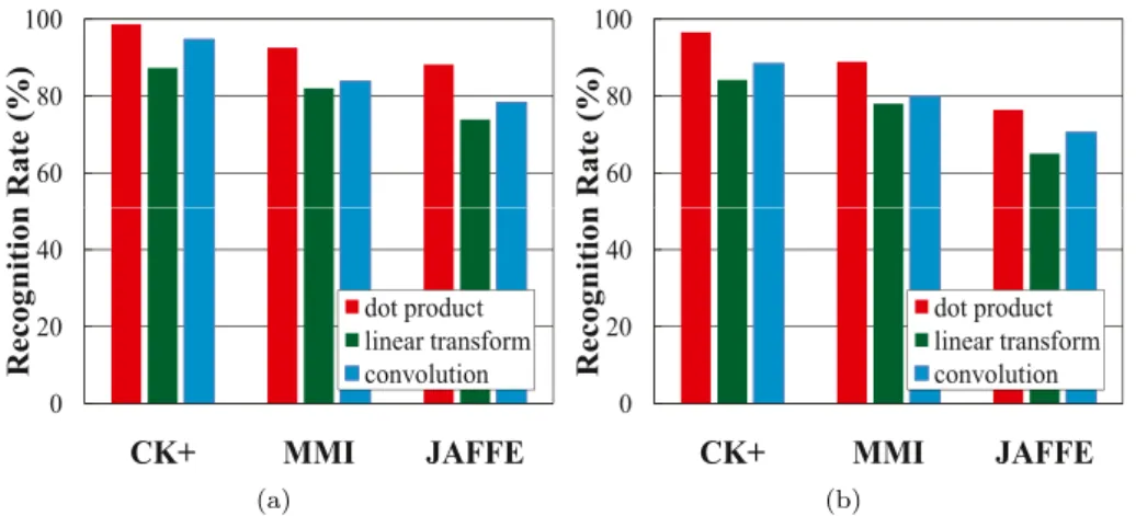 Fig. 4. Recognition results obtained by the proposed IFSL method with different ﬁlter functions on the three facial expression datasets