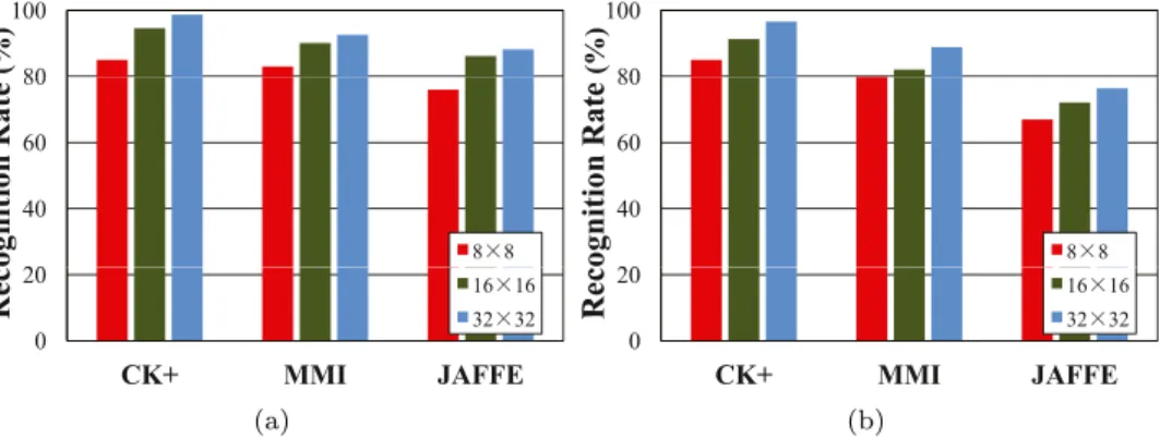Fig. 5. Recognition results obtained by the proposed IFSL method with different image sizes on the three facial expression datasets