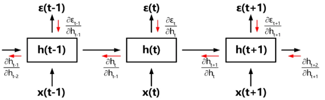 Figure 2.2: Deriving the gradients according to the backpropagation through time (BPTT) method
