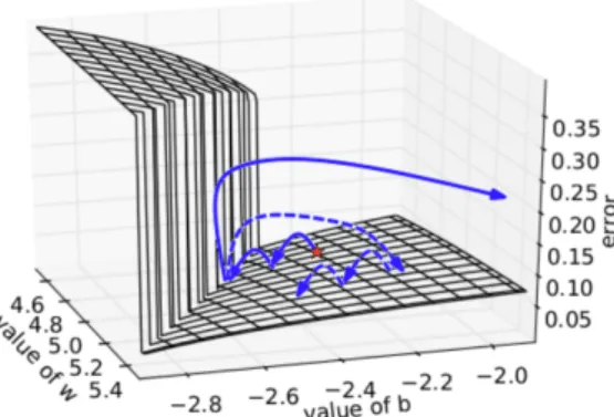 Figure 2.3: Situation of using gradient clipping (dashed line) against the ex- ex-ploding gradient [28]