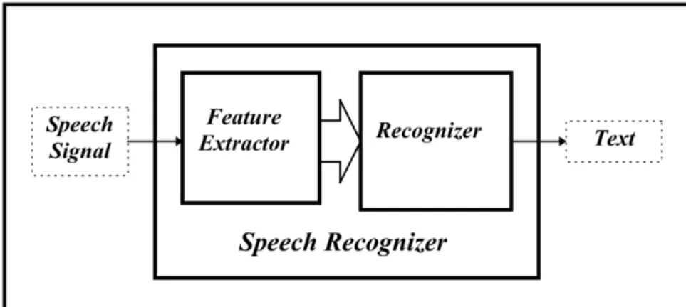 Figure 3.1: Basic building blocks of a Speech Recognizer [38]