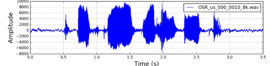 Figure 3.2: Illustration of raw speech signal from wav file with sampling fre- fre-quency of 8kHz [11]