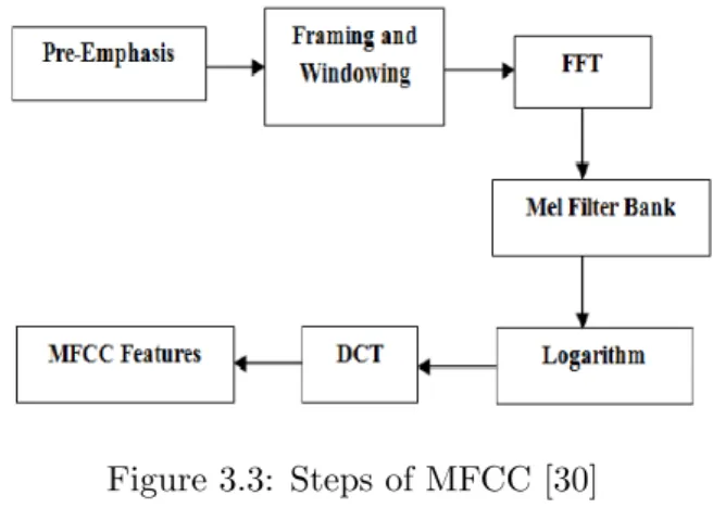 Figure 3.3: Steps of MFCC [30]