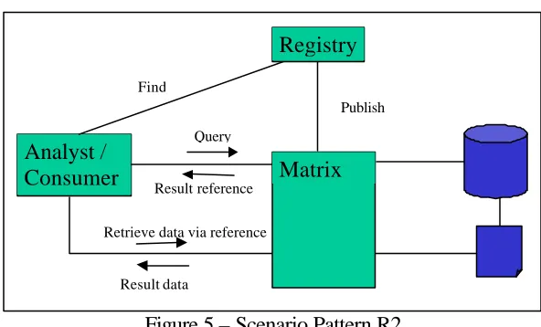 Figure 5 – Scenario Pattern R2 