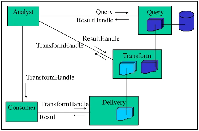 Figure 12 – Handling Data Sets With Distinct Service Instances   