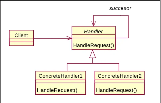 Figure 16 – Chain Of Responsibility Pattern from Gamma et al [42]   