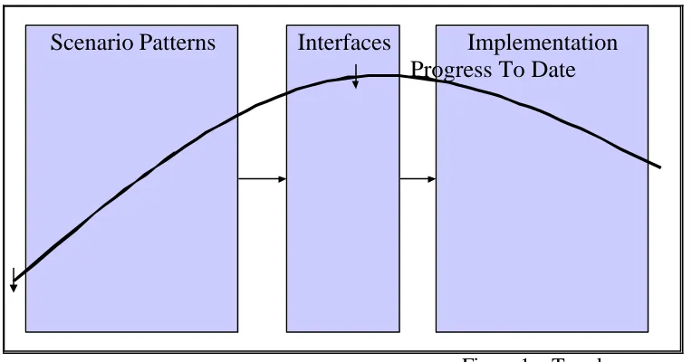 Figure 1 – Top down approach   