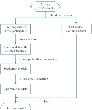 Figure 1: Flow chart of data processing in our method to develop and validate the diagnosis model.