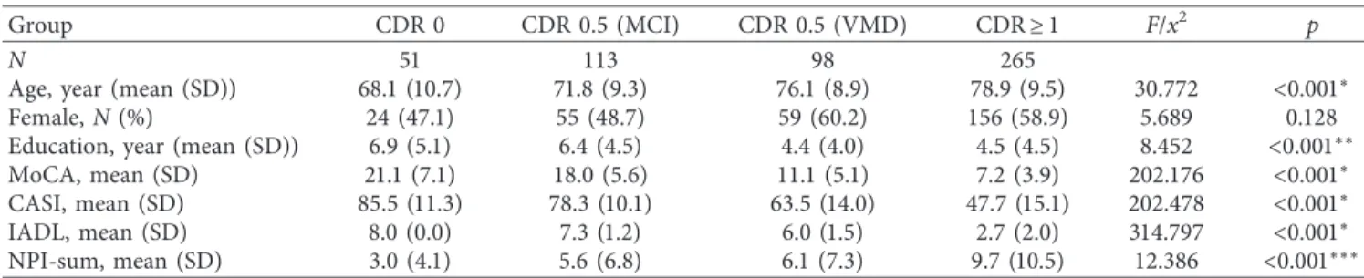 Table 1: Comparison of demographic data among the groups with diﬀerent stages of cognitive impairment.