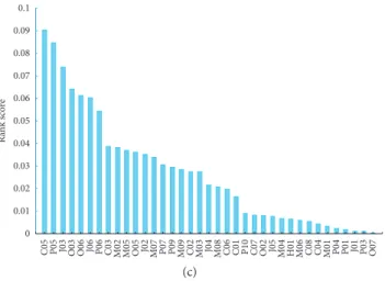 Table 4 shows the classiﬁcation performance of six al- al-gorithms under three feature selections