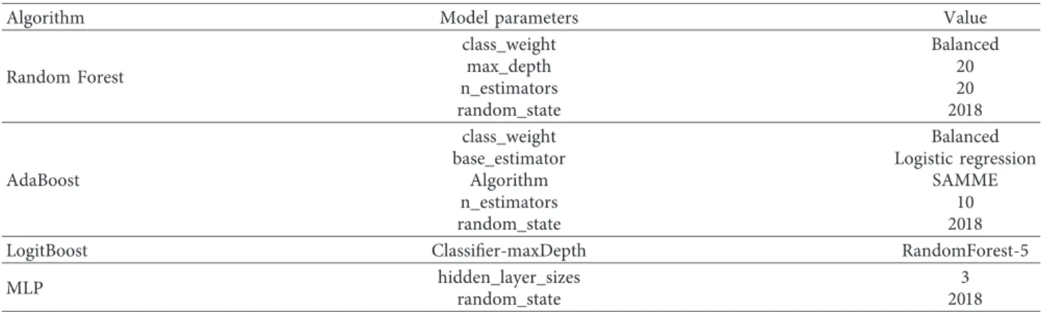Table 2: The optimal model parameters.