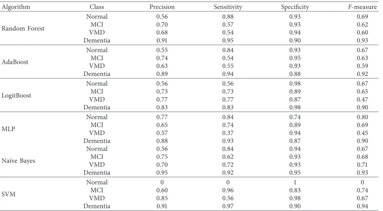 Table 5: Performance of the diagnostic models in the classiﬁcation of normal, MCI, VMD, and dementia.