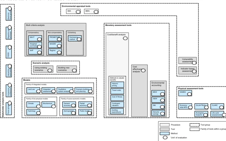 Figure 1: Overview of tools considered in SustainabilityA-Test 