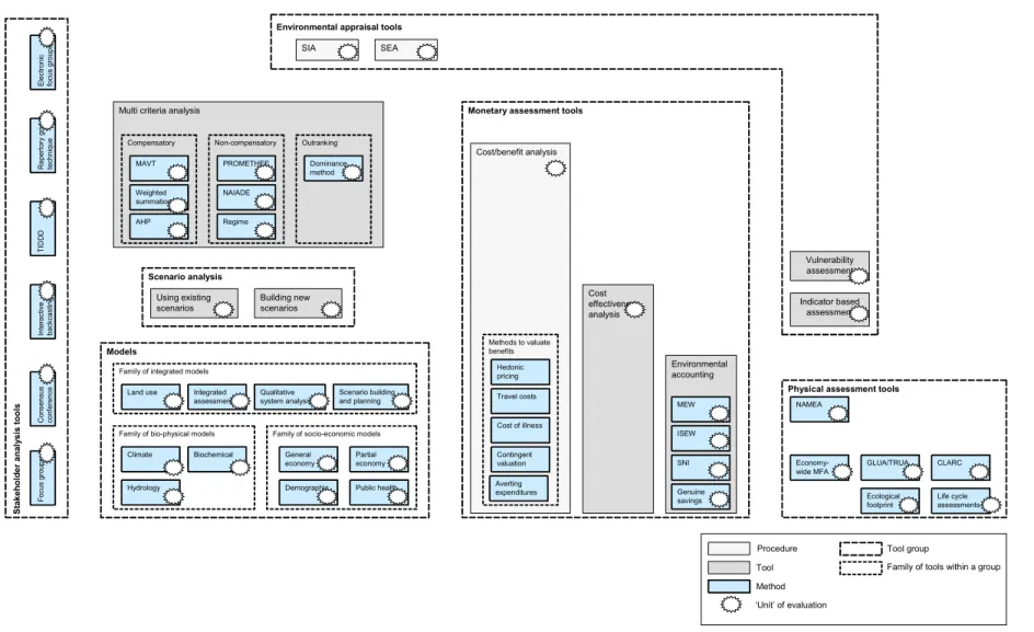 Figure 4.1: Overview of tools considered in SustainabilityA-Test 