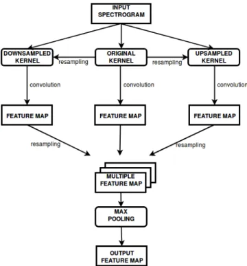 Fig. 1. Example architecture of a Multi-Time-Scale convolu- convolu-tion layer with 3 scale factors.