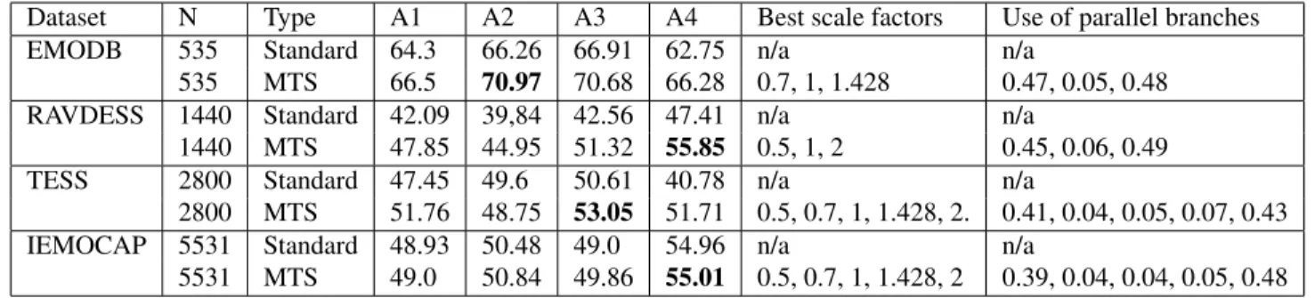 Table 1. Accuracy results for all datasets. N ist the number of audio recordings per dataset