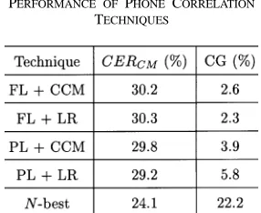 Table I shows the performance of the techniques. Using a DPphone alignment (PL) of the two phone streams is superior to
