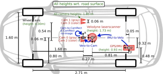 Figure 4 shows a point cloud in a scene in 3D space. The black points are 3D points. There  are also stereo cameras on top of the vehicle