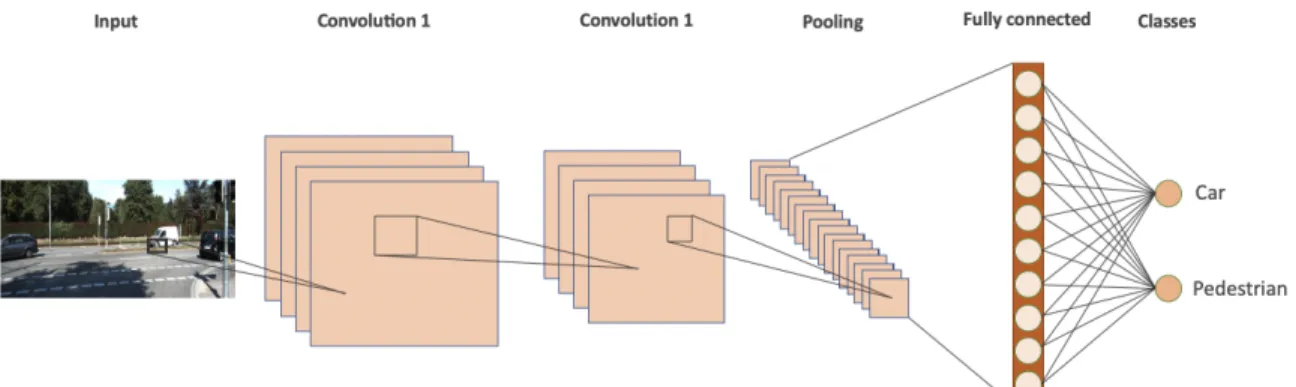 Figure 6.  typical CNN (Convolutional Neural Network) architecture 