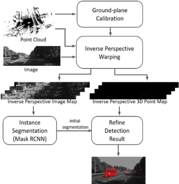 Figure 9. overall process 