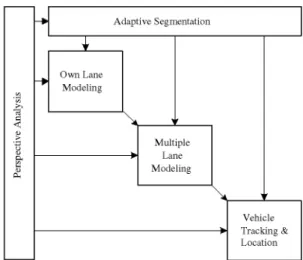 Fig. 1 Block diagram of the proposed Road Modeling system 