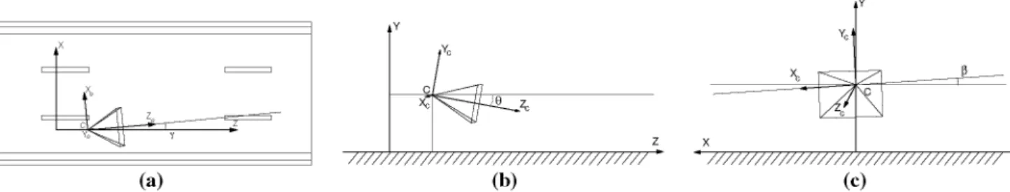 Fig. 3 Yaw (y), pitch (9) and roll (f¡) angles, respectively in a, b, and c within the defined road scenario