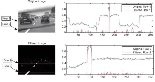 Fig. 6 Lane marking detector  example. For clarity, the  response to the filter has been  normalized between 0 and 1 