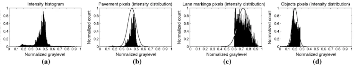 Fig. 10 Histograms of the different sets of pixels for the computation of the likelihood parameters for I x 