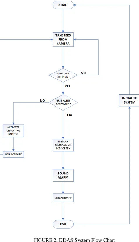 FIGURE 2. DDAS System Flow Chart 