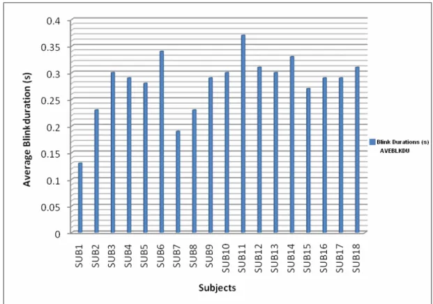 Figure 5-2(b): Average blink durations at the 15th minute during the test for all  participants 