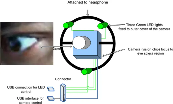 Figure 4-5: Schematic of the hardware setup for the eye tracking device. 