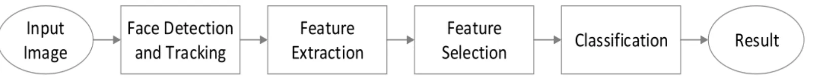 Figure 1.  . The system diagram of drowsiness detection using facial expression. 