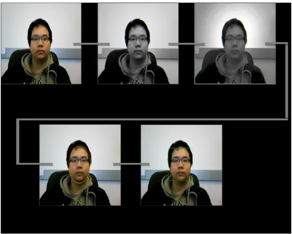 Figure 2.  Procedures of localizing the face region 