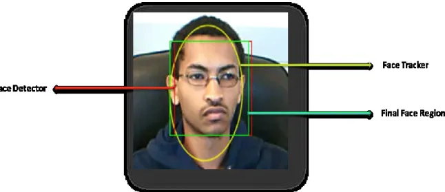 Figure 3.  Face Detection and Tracking 