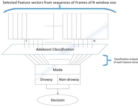 Figure 4.  Classification Decision for N feature vectors using Adaboost 