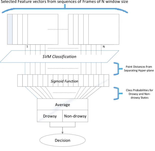 Figure 5.  Classification Decision for N feature vectors using SVM 
