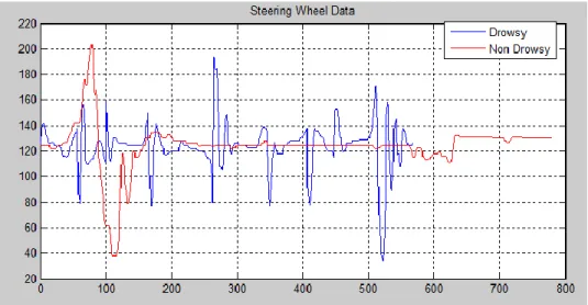 Figure 6.  Steering wheel data with time increment of 50ms. The unit of Y axis is degree