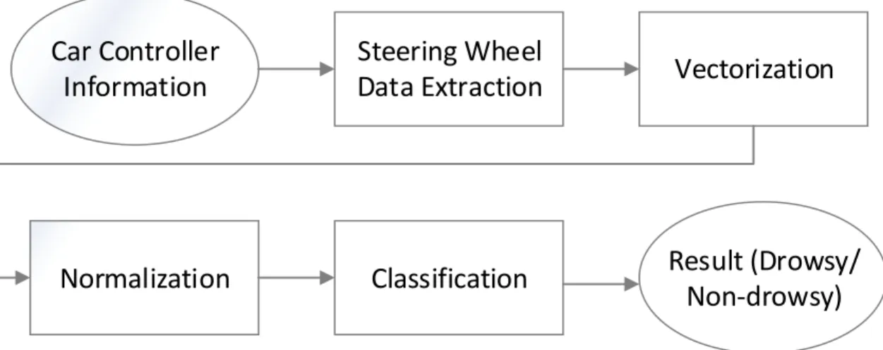 Figure 7.  . Steering Wheel data analysis 