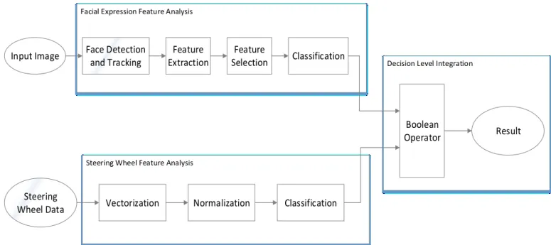 Figure 9.  Decision Level Integration 
