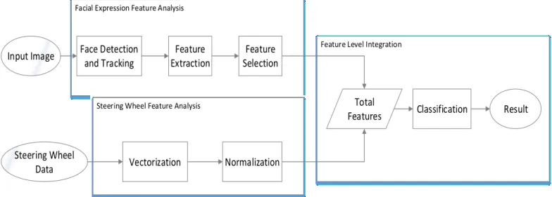 Figure 10.  Feature Level Integration 