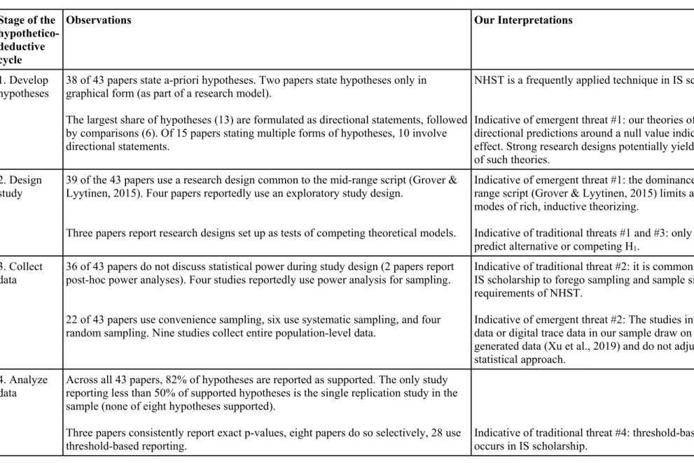 Table 1: Main findings from the coding of 43 published IS papers between 2013-2016 that follow the hypothetico-deductive model to science