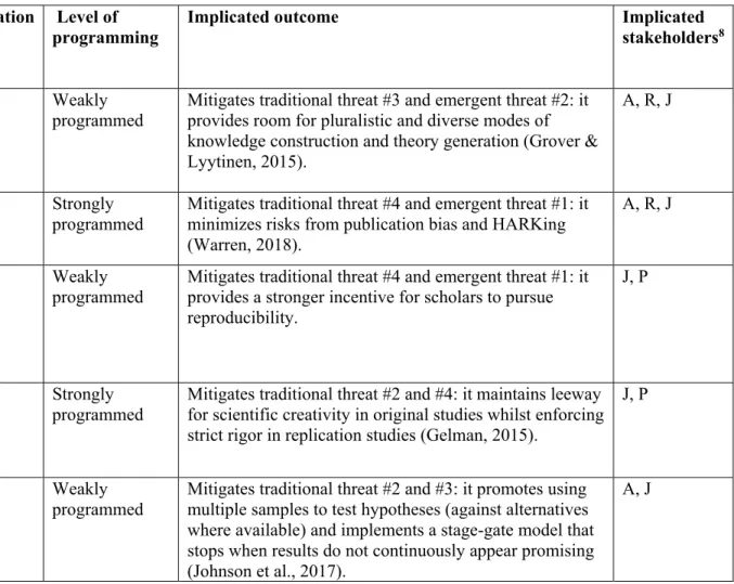 Table 2: Change Proposals by Stage of the Hypothetico-Deductive Model to Science, differentiated by Level of Programming and Implementation  Timeframe  Stage of the   hypothetico-deductive  research cycle  Proposal  Implementation timeframe    Level of  pr