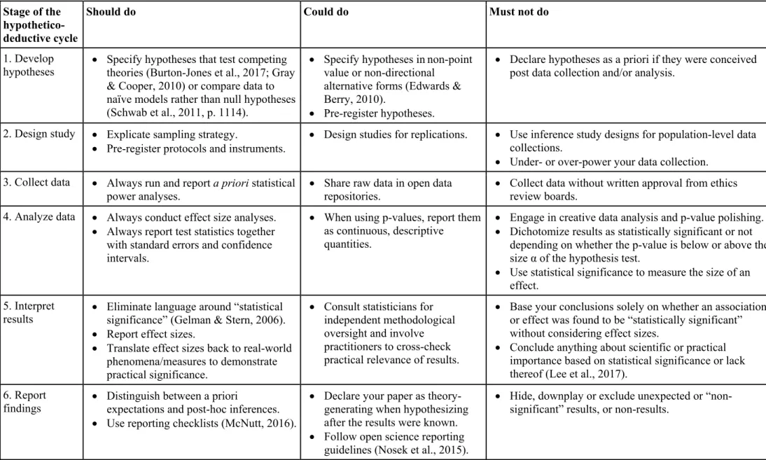 Table 3: New Guidelines for Hypothetico-Deductive IS Researchers. 