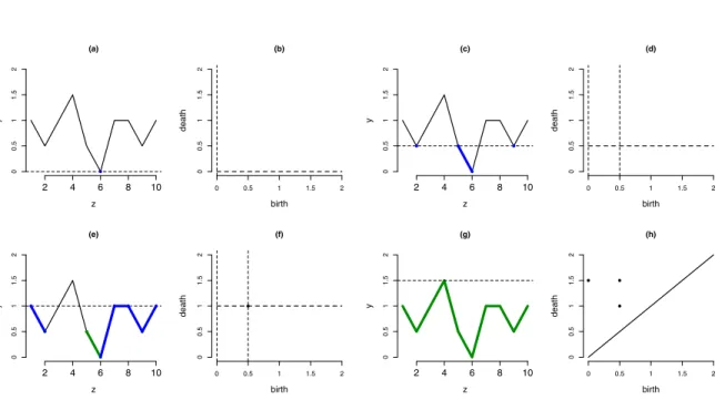 Figure 8: Construction of a persistence diagram corresponding to a one-dimensional continuous real function
