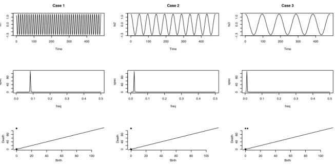 Figure 10: Persistence diagrams using second-order spectrum.