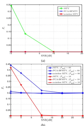 Fig. 4: Error probability by observing: (a) harmonic noisy signals; (b) harmonic plus solenoidal noisy signals.